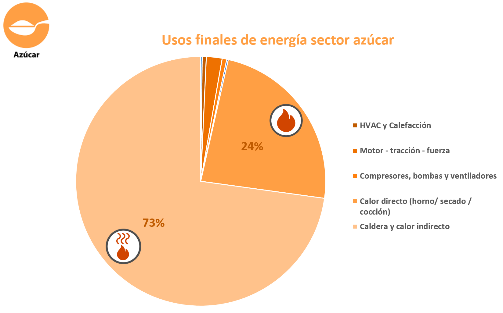 Usos finales energía azucar