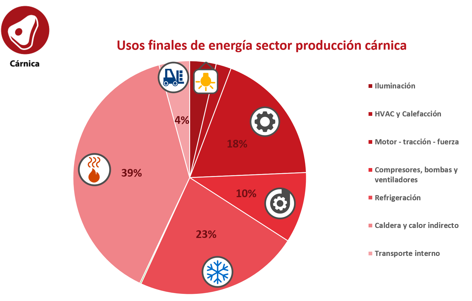 Usos finales energía agricultura