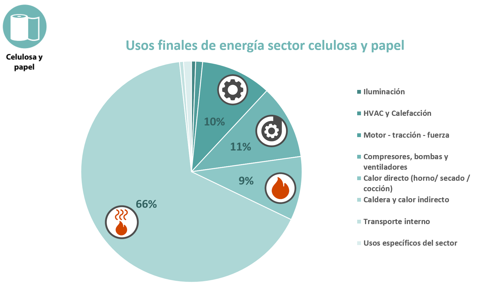 Usos finales energía celulosa y papel