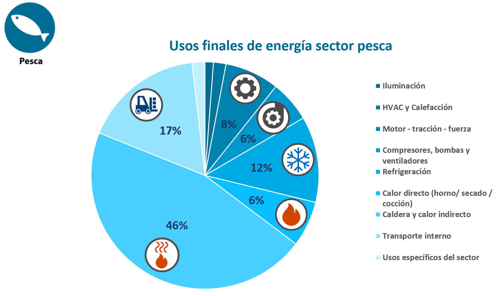 Usos finales energía agricultura