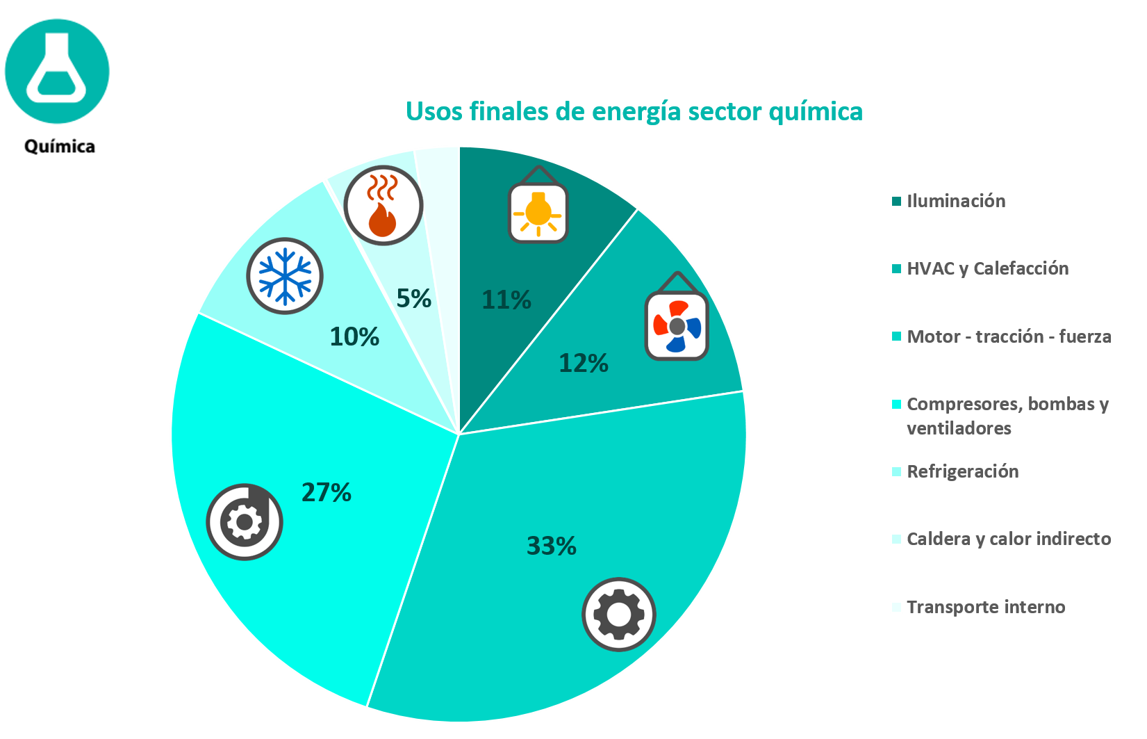 Usos finales energía química