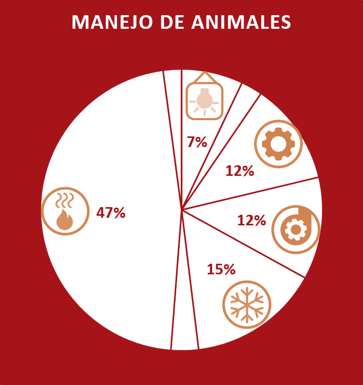 Usos finales de energía manejo de animales
