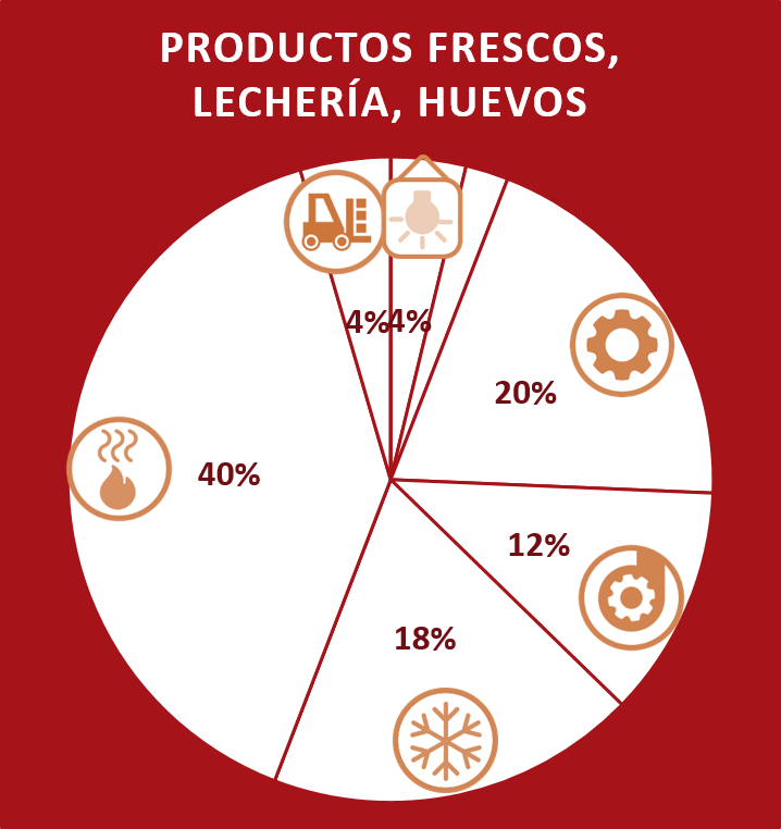 Usos finales de energía producción leche y huevos