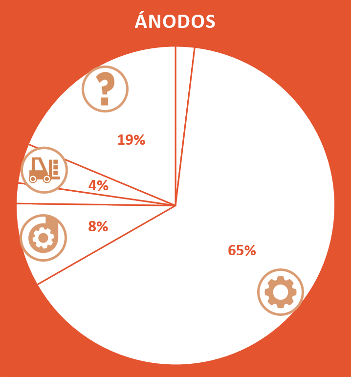 Usos finales de energía producción de ánodos