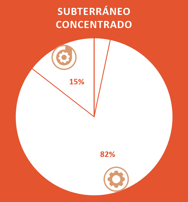 Usos finales de energía producción concentrado minería subterránea