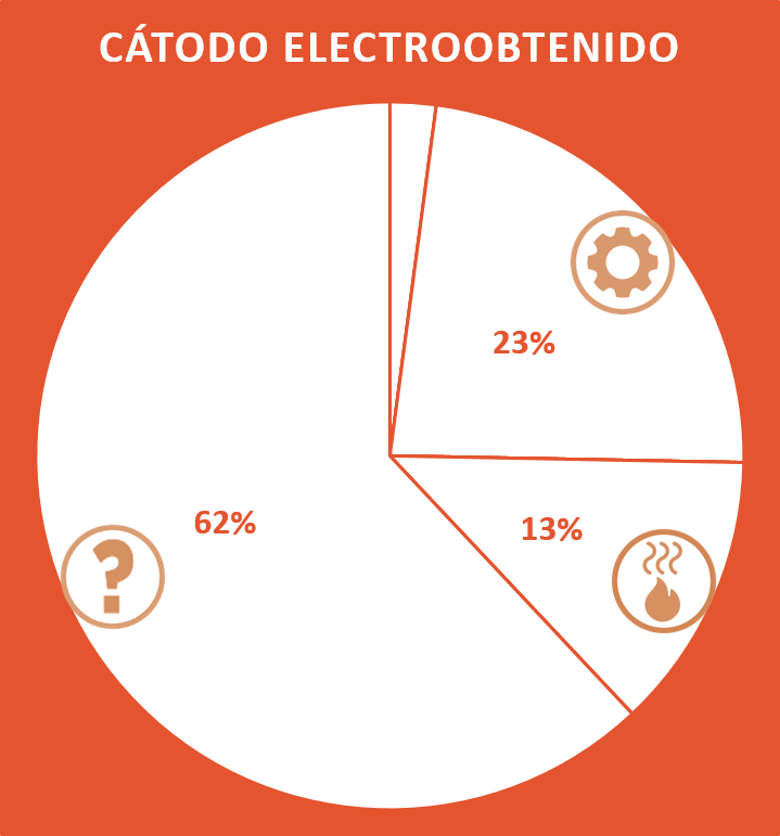 Usos finales de energía producción de cátodo electoobtenido