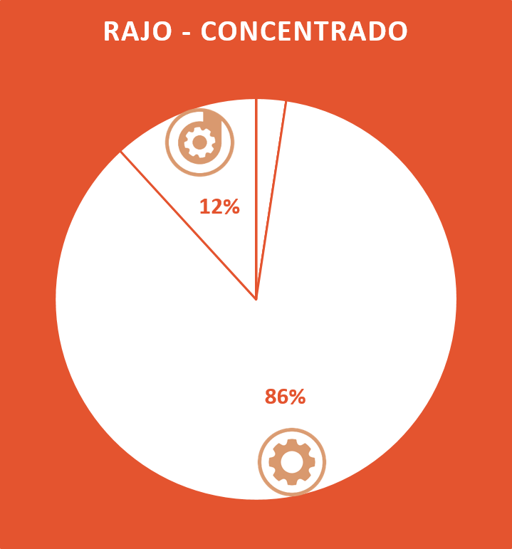 Usos finales de energía producción concentrado, minería de rajo