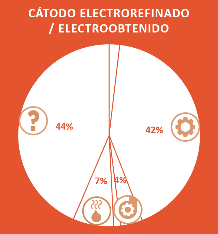 Usos finales de energía producción cátodo electrorefinado y cátodo electroobtenido