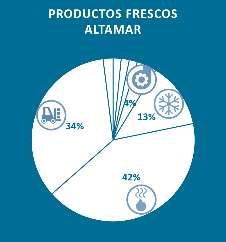 Usos finales de energía productos pesqueros frescos de altamar