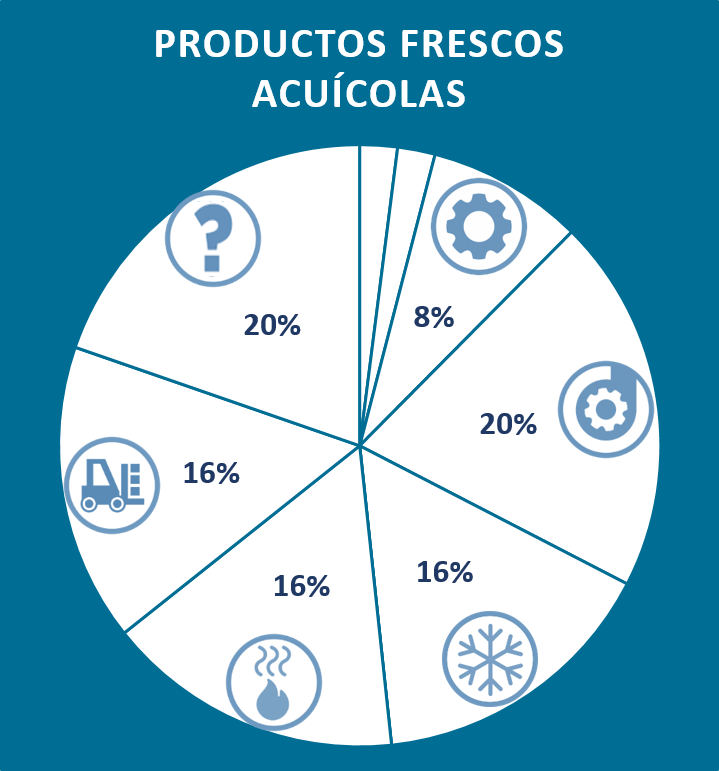 Usos finales de energía productos pesqueros frescos acuícolas