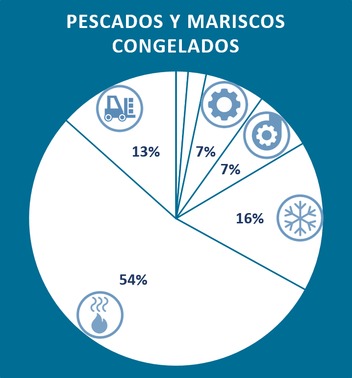 Usos finales de energía productos pesqueros congelados