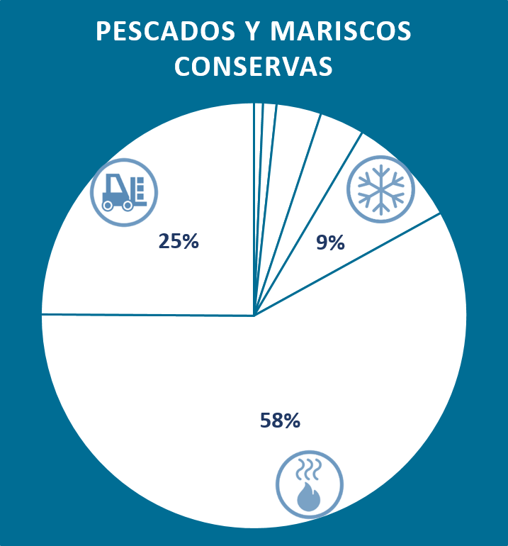 Usos finales de energía productos pesqueros en conserva