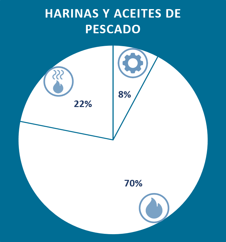 Usos finales de energía harinas y aceites de pescado