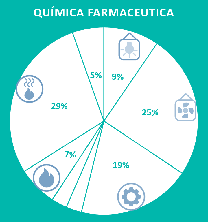 Usos finales de energía química farmacéutica