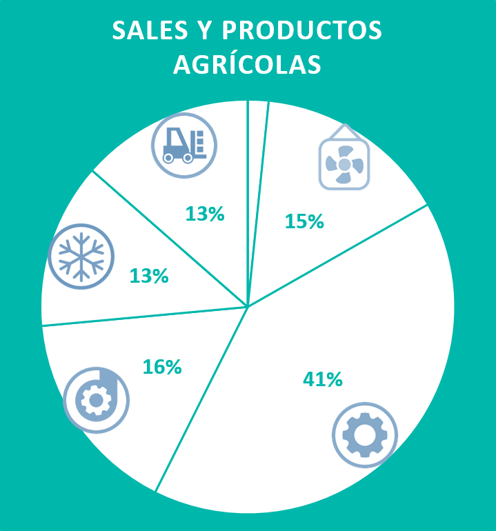 Usos finales de energía producción de sales y productos agrícolas